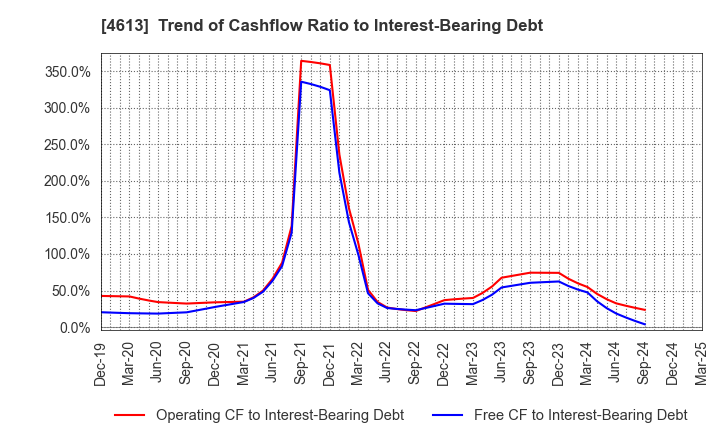 4613 KANSAI PAINT CO.,LTD.: Trend of Cashflow Ratio to Interest-Bearing Debt