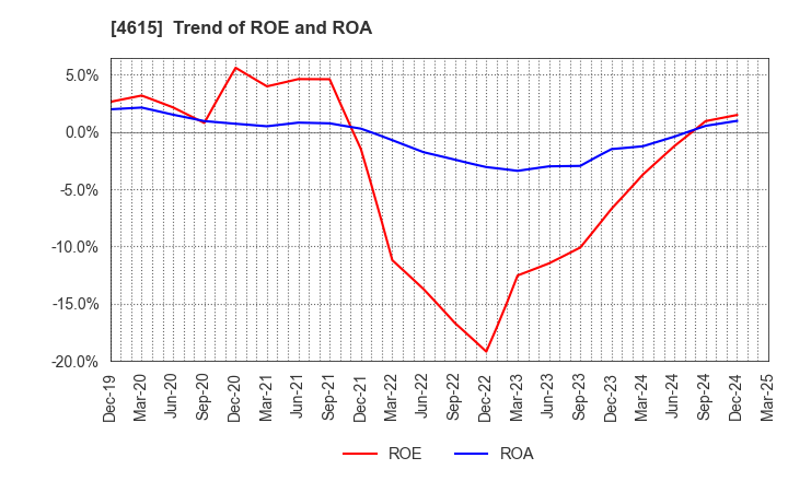 4615 SHINTO PAINT COMPANY,LIMITED: Trend of ROE and ROA