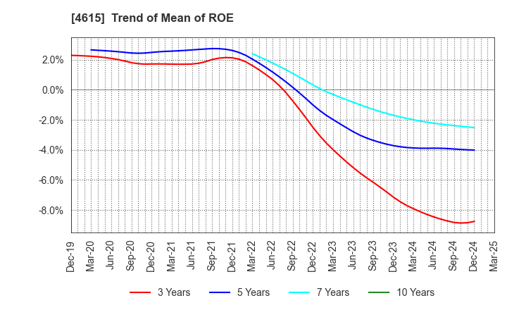 4615 SHINTO PAINT COMPANY,LIMITED: Trend of Mean of ROE