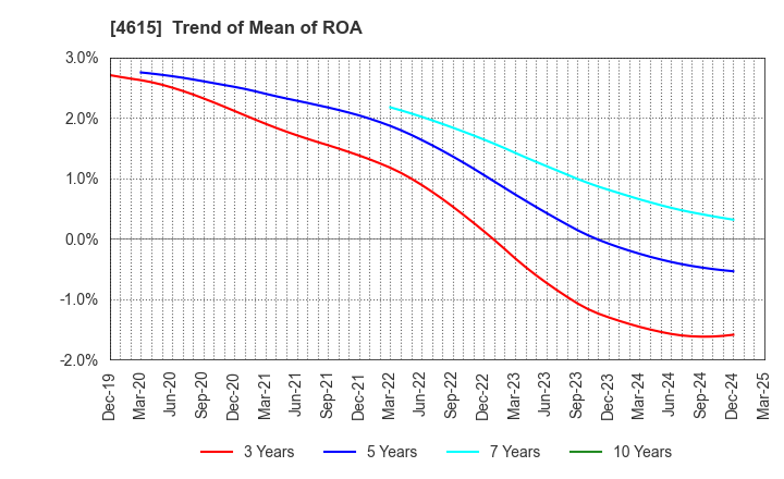 4615 SHINTO PAINT COMPANY,LIMITED: Trend of Mean of ROA