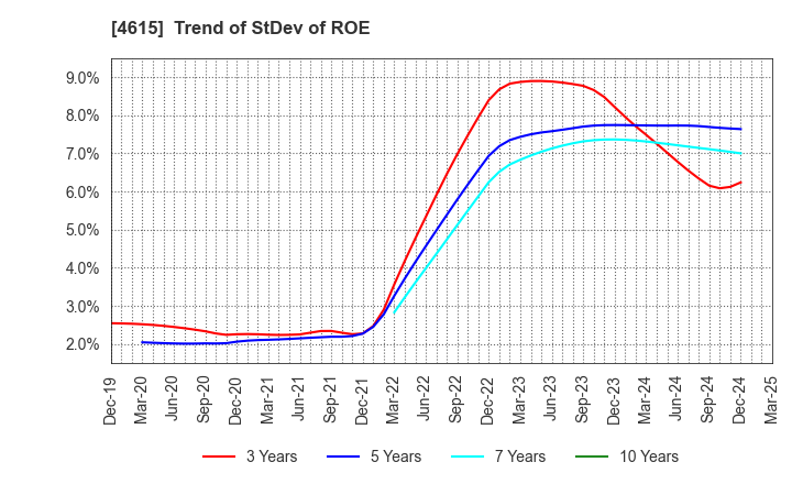 4615 SHINTO PAINT COMPANY,LIMITED: Trend of StDev of ROE