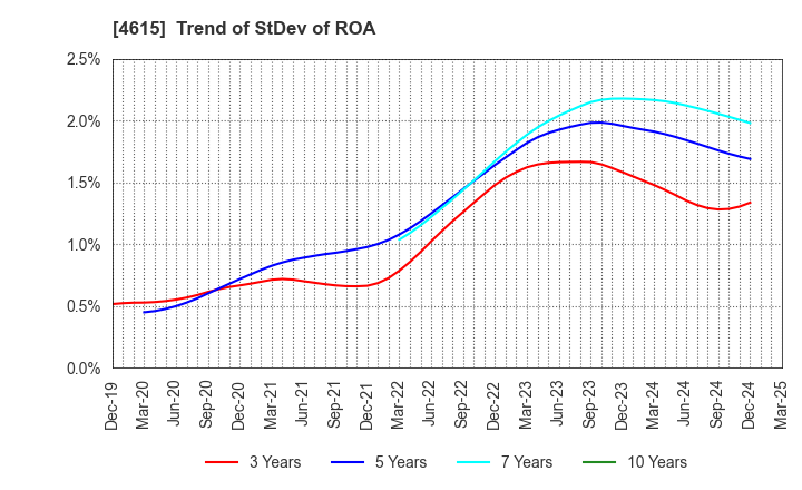 4615 SHINTO PAINT COMPANY,LIMITED: Trend of StDev of ROA