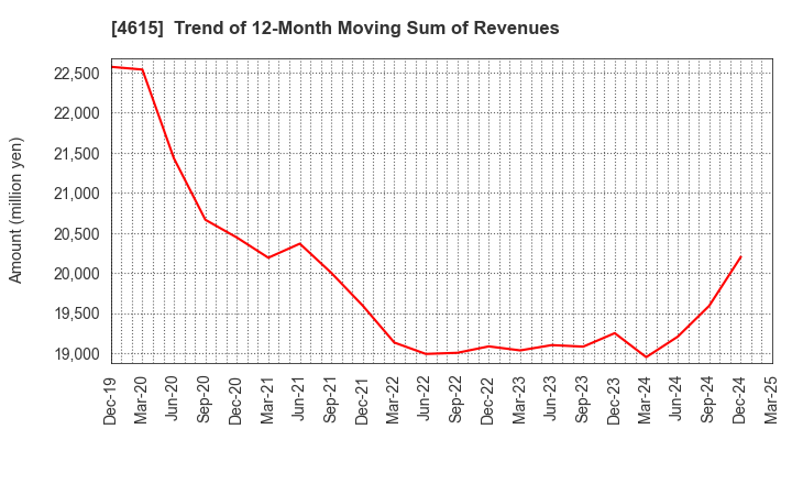 4615 SHINTO PAINT COMPANY,LIMITED: Trend of 12-Month Moving Sum of Revenues