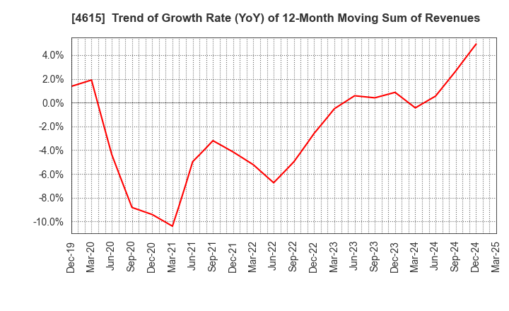 4615 SHINTO PAINT COMPANY,LIMITED: Trend of Growth Rate (YoY) of 12-Month Moving Sum of Revenues