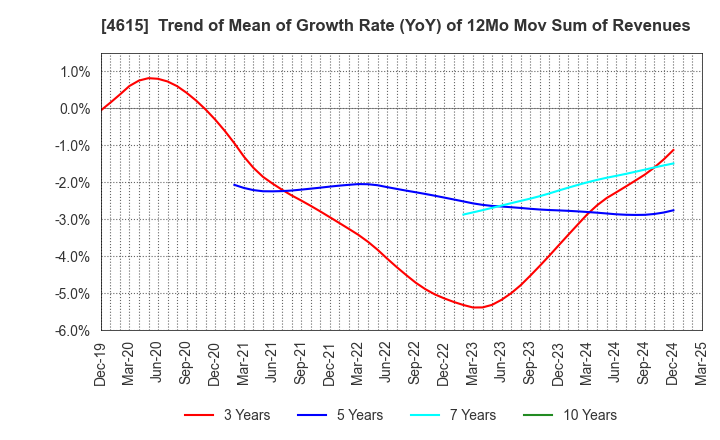 4615 SHINTO PAINT COMPANY,LIMITED: Trend of Mean of Growth Rate (YoY) of 12Mo Mov Sum of Revenues