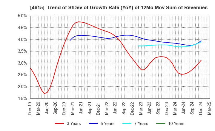 4615 SHINTO PAINT COMPANY,LIMITED: Trend of StDev of Growth Rate (YoY) of 12Mo Mov Sum of Revenues