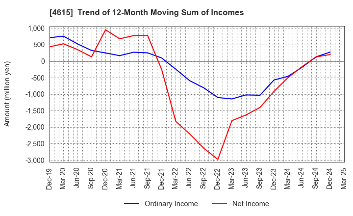 4615 SHINTO PAINT COMPANY,LIMITED: Trend of 12-Month Moving Sum of Incomes