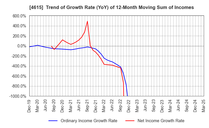 4615 SHINTO PAINT COMPANY,LIMITED: Trend of Growth Rate (YoY) of 12-Month Moving Sum of Incomes