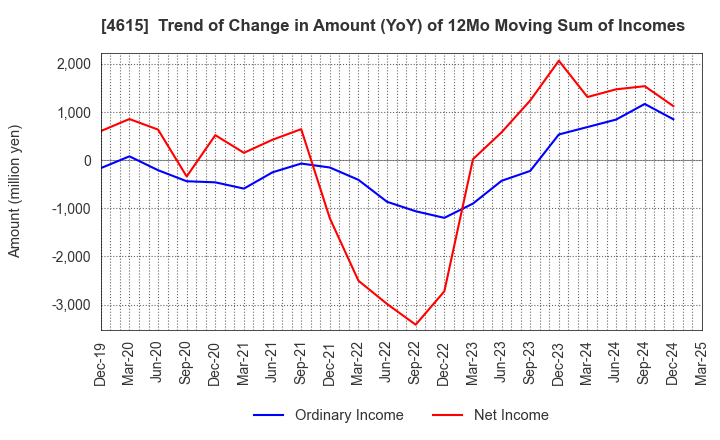 4615 SHINTO PAINT COMPANY,LIMITED: Trend of Change in Amount (YoY) of 12Mo Moving Sum of Incomes