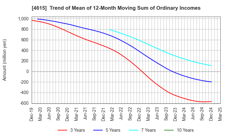4615 SHINTO PAINT COMPANY,LIMITED: Trend of Mean of 12-Month Moving Sum of Ordinary Incomes
