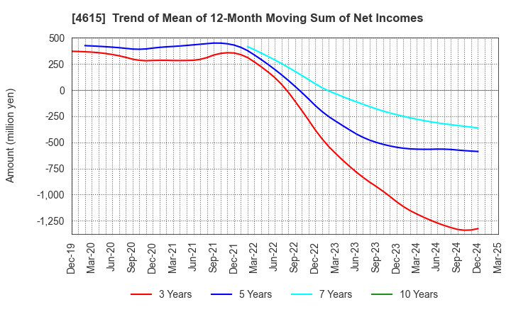 4615 SHINTO PAINT COMPANY,LIMITED: Trend of Mean of 12-Month Moving Sum of Net Incomes
