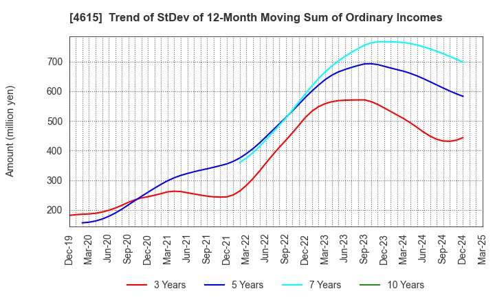 4615 SHINTO PAINT COMPANY,LIMITED: Trend of StDev of 12-Month Moving Sum of Ordinary Incomes