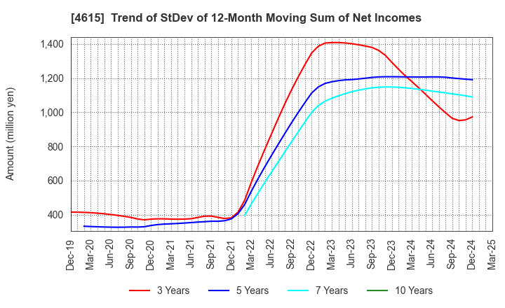 4615 SHINTO PAINT COMPANY,LIMITED: Trend of StDev of 12-Month Moving Sum of Net Incomes