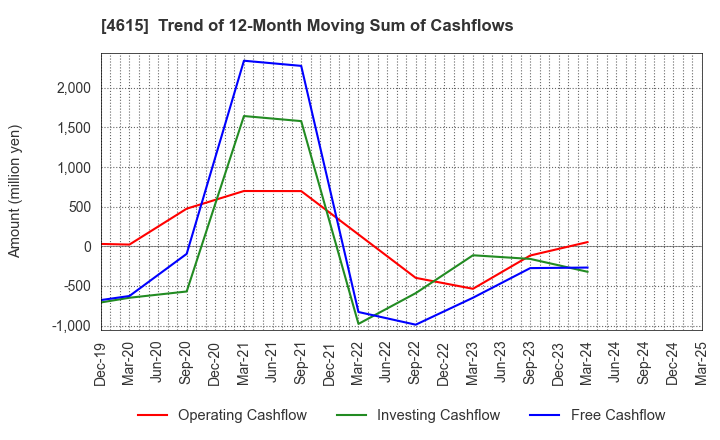 4615 SHINTO PAINT COMPANY,LIMITED: Trend of 12-Month Moving Sum of Cashflows