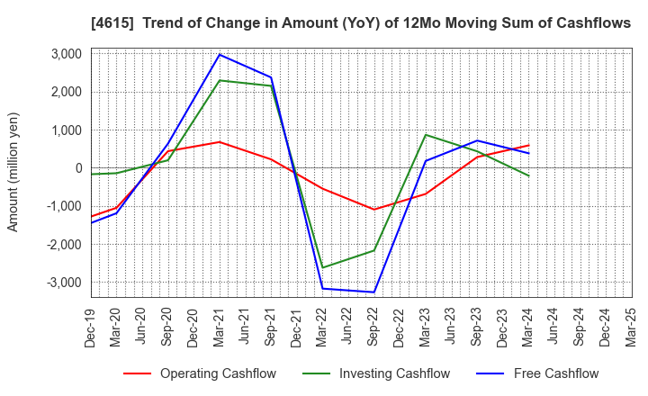 4615 SHINTO PAINT COMPANY,LIMITED: Trend of Change in Amount (YoY) of 12Mo Moving Sum of Cashflows