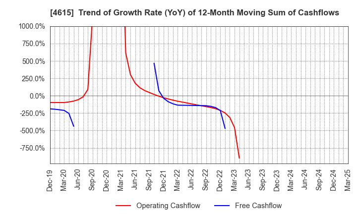 4615 SHINTO PAINT COMPANY,LIMITED: Trend of Growth Rate (YoY) of 12-Month Moving Sum of Cashflows