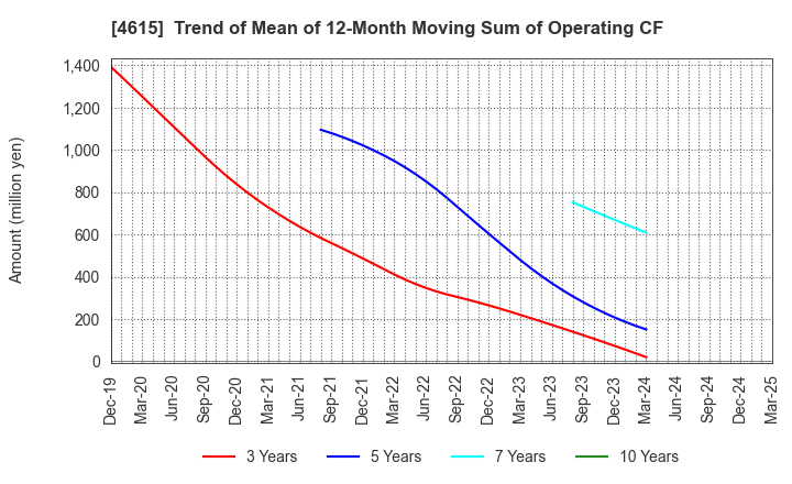 4615 SHINTO PAINT COMPANY,LIMITED: Trend of Mean of 12-Month Moving Sum of Operating CF