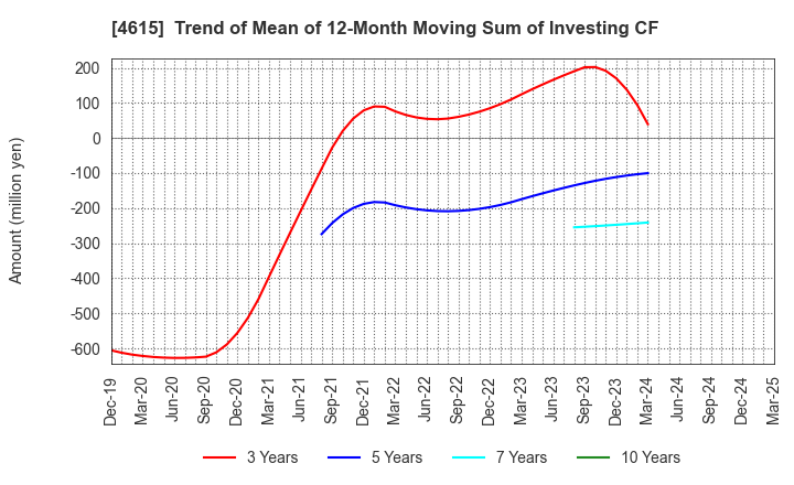 4615 SHINTO PAINT COMPANY,LIMITED: Trend of Mean of 12-Month Moving Sum of Investing CF