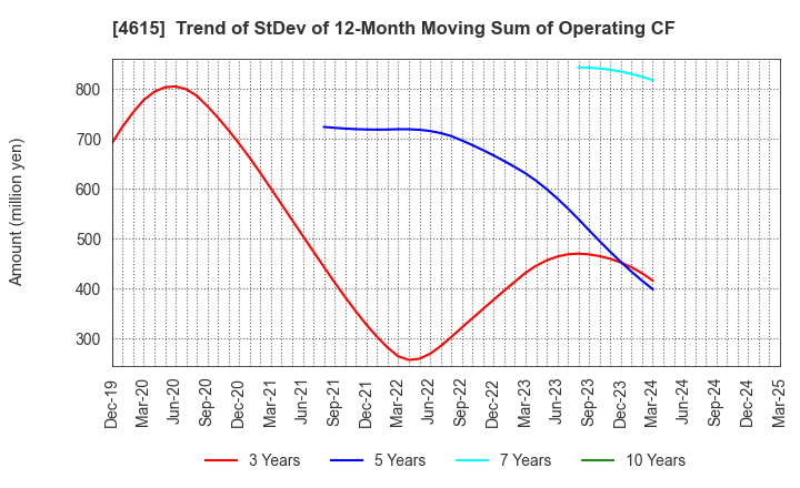 4615 SHINTO PAINT COMPANY,LIMITED: Trend of StDev of 12-Month Moving Sum of Operating CF