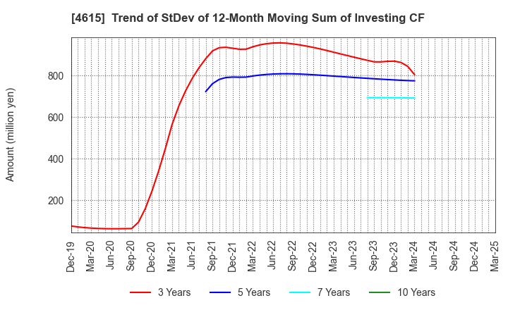 4615 SHINTO PAINT COMPANY,LIMITED: Trend of StDev of 12-Month Moving Sum of Investing CF