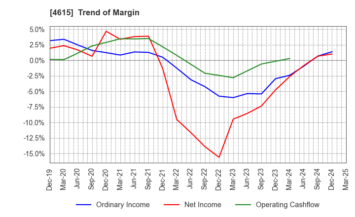 4615 SHINTO PAINT COMPANY,LIMITED: Trend of Margin