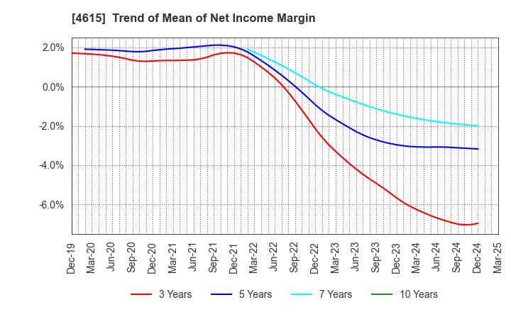 4615 SHINTO PAINT COMPANY,LIMITED: Trend of Mean of Net Income Margin