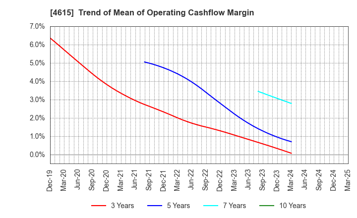 4615 SHINTO PAINT COMPANY,LIMITED: Trend of Mean of Operating Cashflow Margin