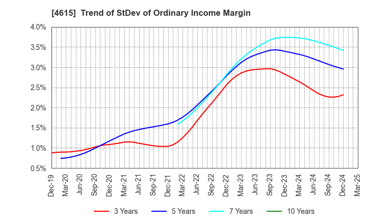4615 SHINTO PAINT COMPANY,LIMITED: Trend of StDev of Ordinary Income Margin