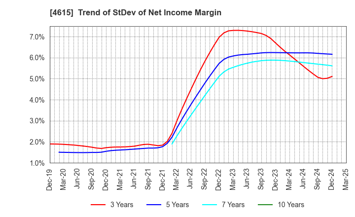 4615 SHINTO PAINT COMPANY,LIMITED: Trend of StDev of Net Income Margin