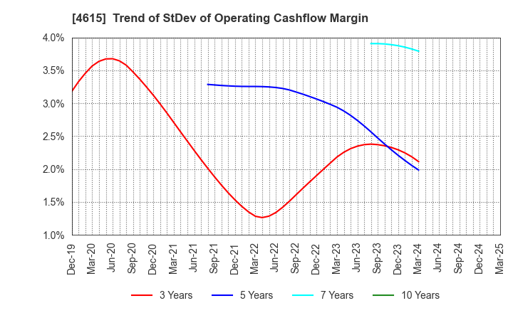 4615 SHINTO PAINT COMPANY,LIMITED: Trend of StDev of Operating Cashflow Margin