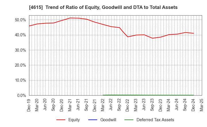 4615 SHINTO PAINT COMPANY,LIMITED: Trend of Ratio of Equity, Goodwill and DTA to Total Assets