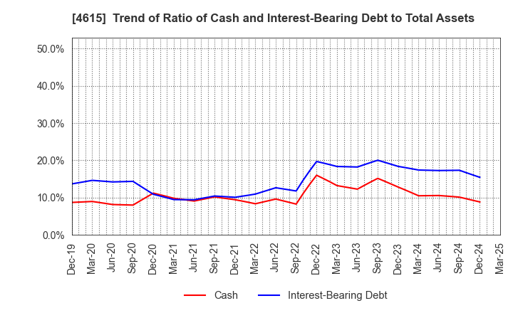 4615 SHINTO PAINT COMPANY,LIMITED: Trend of Ratio of Cash and Interest-Bearing Debt to Total Assets