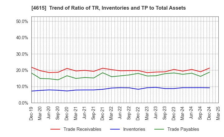 4615 SHINTO PAINT COMPANY,LIMITED: Trend of Ratio of TR, Inventories and TP to Total Assets