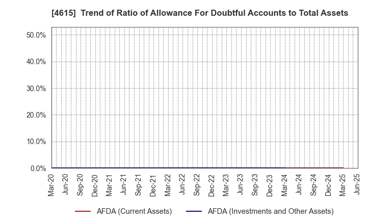 4615 SHINTO PAINT COMPANY,LIMITED: Trend of Ratio of Allowance For Doubtful Accounts to Total Assets