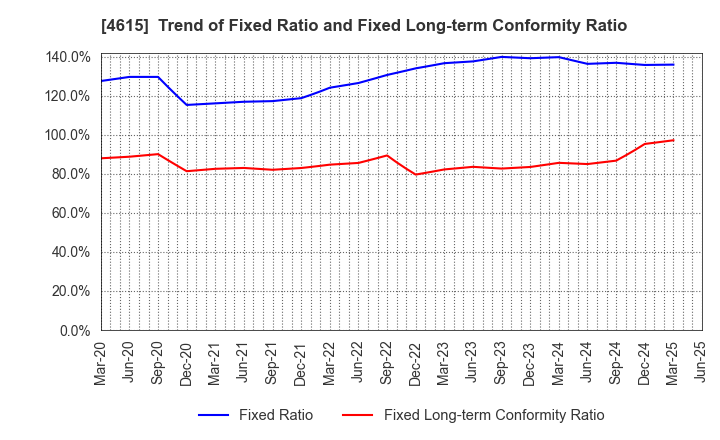 4615 SHINTO PAINT COMPANY,LIMITED: Trend of Fixed Ratio and Fixed Long-term Conformity Ratio