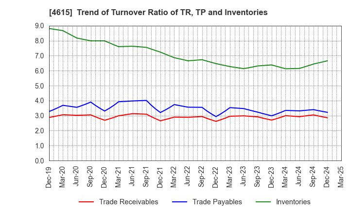 4615 SHINTO PAINT COMPANY,LIMITED: Trend of Turnover Ratio of TR, TP and Inventories