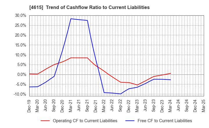 4615 SHINTO PAINT COMPANY,LIMITED: Trend of Cashflow Ratio to Current Liabilities