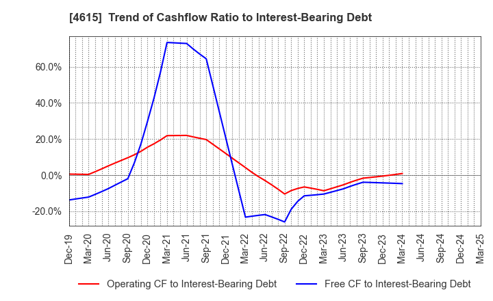 4615 SHINTO PAINT COMPANY,LIMITED: Trend of Cashflow Ratio to Interest-Bearing Debt