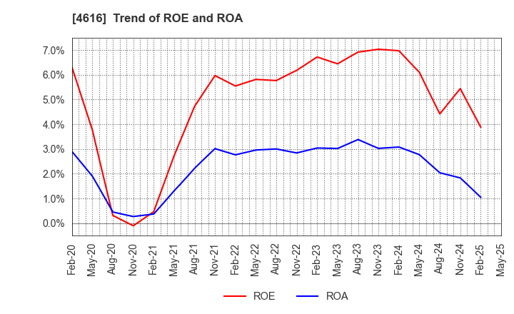 4616 KAWAKAMIPAINT MANUFACTURING CO.,LTD.: Trend of ROE and ROA