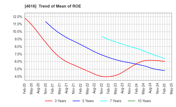 4616 KAWAKAMIPAINT MANUFACTURING CO.,LTD.: Trend of Mean of ROE