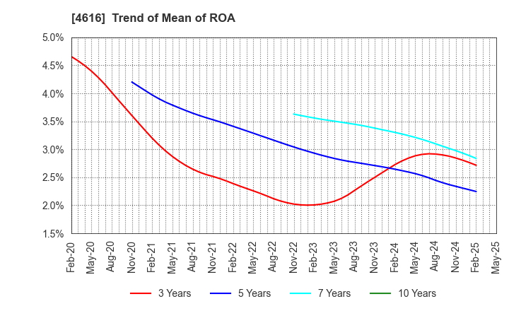 4616 KAWAKAMIPAINT MANUFACTURING CO.,LTD.: Trend of Mean of ROA