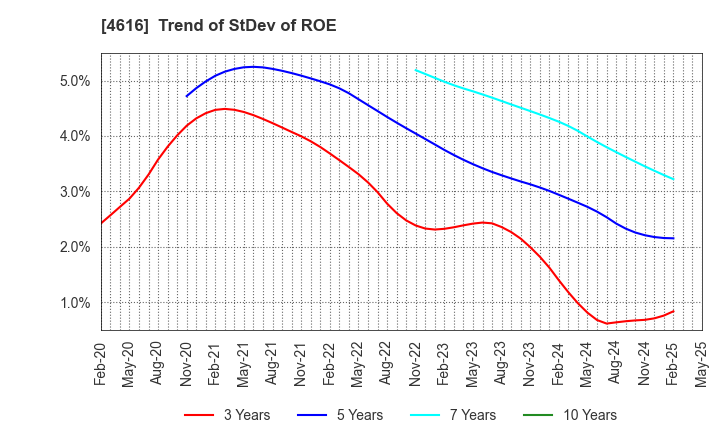 4616 KAWAKAMIPAINT MANUFACTURING CO.,LTD.: Trend of StDev of ROE