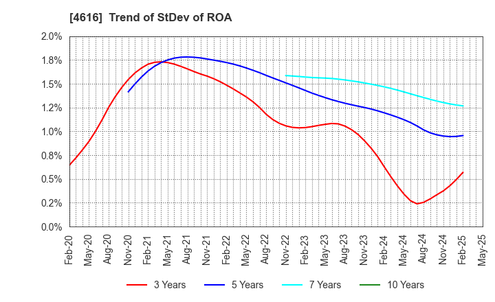 4616 KAWAKAMIPAINT MANUFACTURING CO.,LTD.: Trend of StDev of ROA