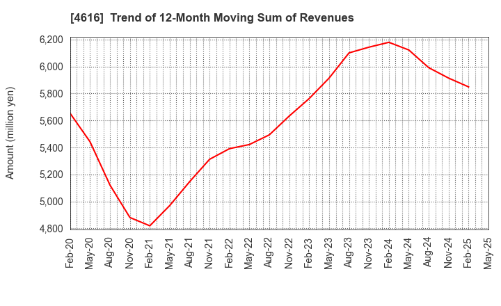 4616 KAWAKAMIPAINT MANUFACTURING CO.,LTD.: Trend of 12-Month Moving Sum of Revenues