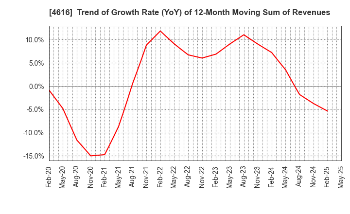 4616 KAWAKAMIPAINT MANUFACTURING CO.,LTD.: Trend of Growth Rate (YoY) of 12-Month Moving Sum of Revenues