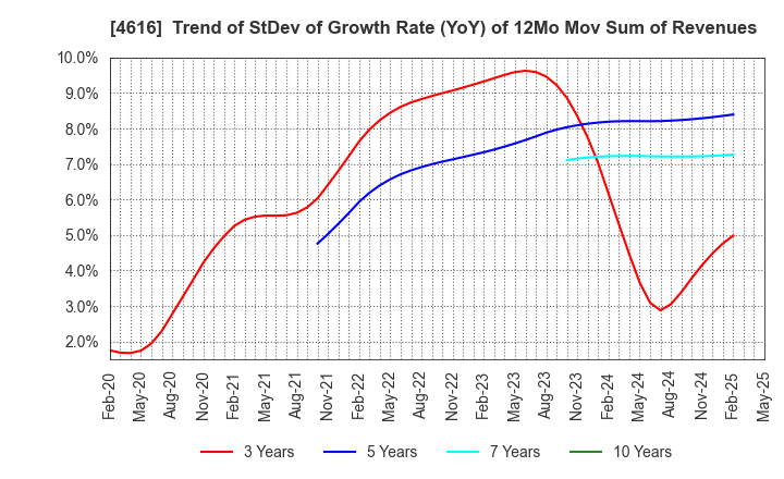 4616 KAWAKAMIPAINT MANUFACTURING CO.,LTD.: Trend of StDev of Growth Rate (YoY) of 12Mo Mov Sum of Revenues