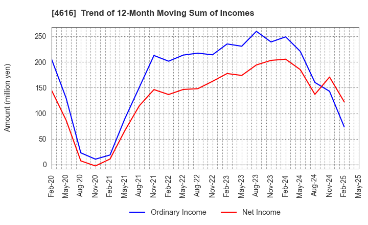 4616 KAWAKAMIPAINT MANUFACTURING CO.,LTD.: Trend of 12-Month Moving Sum of Incomes