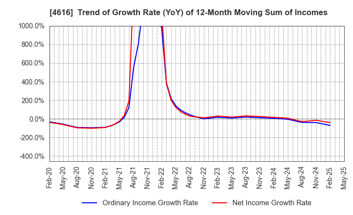 4616 KAWAKAMIPAINT MANUFACTURING CO.,LTD.: Trend of Growth Rate (YoY) of 12-Month Moving Sum of Incomes