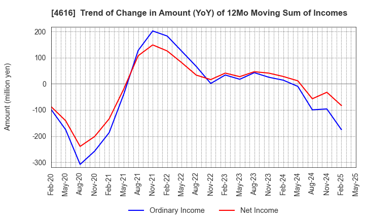 4616 KAWAKAMIPAINT MANUFACTURING CO.,LTD.: Trend of Change in Amount (YoY) of 12Mo Moving Sum of Incomes
