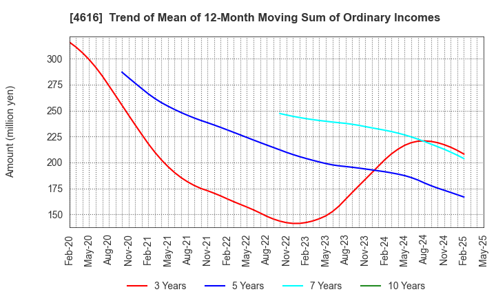 4616 KAWAKAMIPAINT MANUFACTURING CO.,LTD.: Trend of Mean of 12-Month Moving Sum of Ordinary Incomes